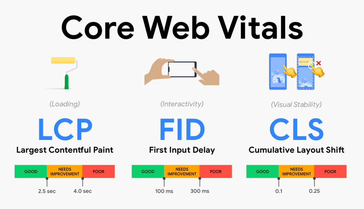 The Ultimate Guide to Google Core Web Vitals for WordPress