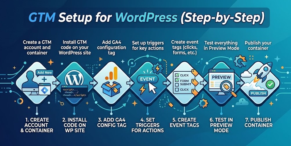 Пошаговый процесс настройки Google Tag Manager для WordPress