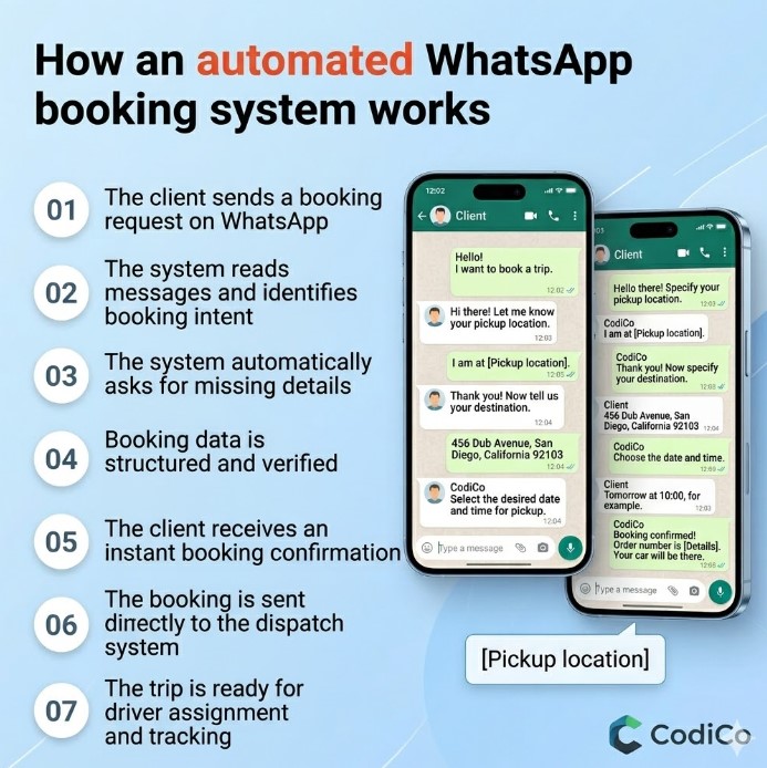 Cómo un sistema automatizado de reservas por WhatsApp convierte solicitudes de taxi en reservas confirmadas y viajes listos para el despacho