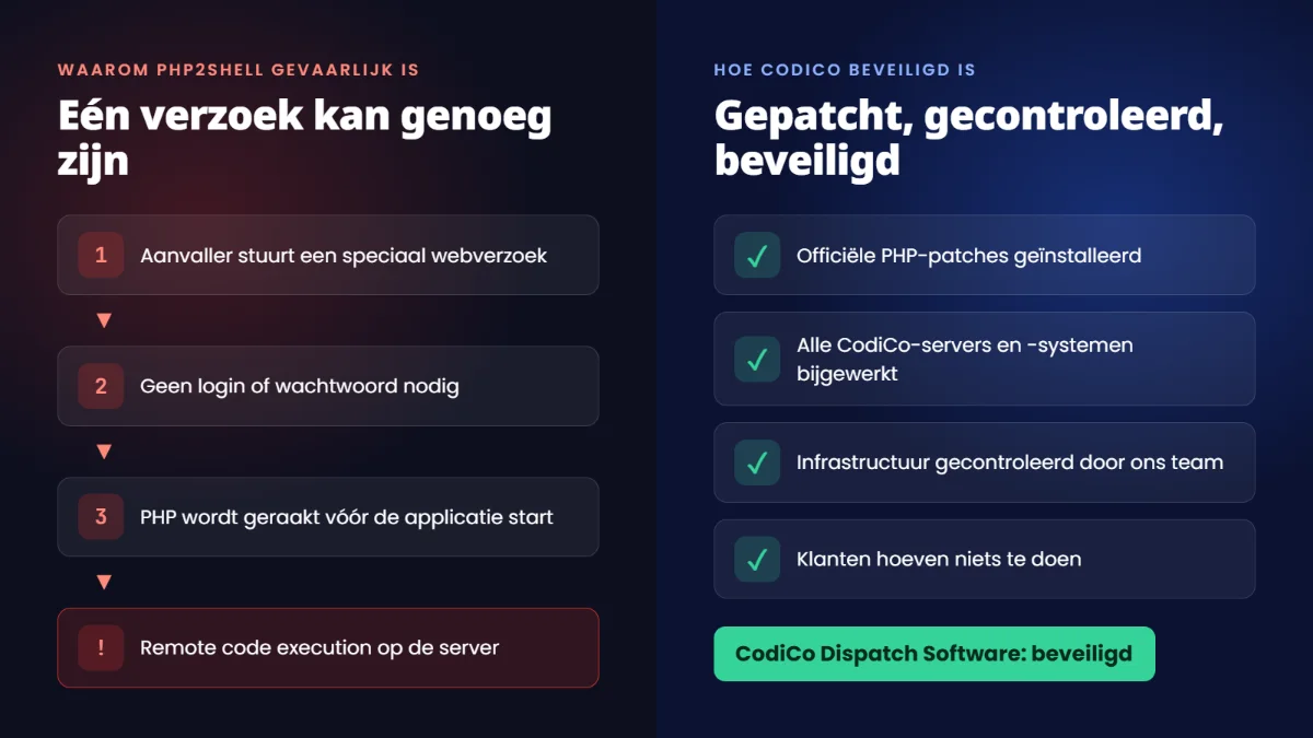 Waarom PHP2Shell gevaarlijk is: één verzoek zonder login kan leiden tot remote code execution. Hoe CodiCo beveiligd is: officiële PHP-patches geïnstalleerd, alle servers bijgewerkt, infrastructuur gecontroleerd