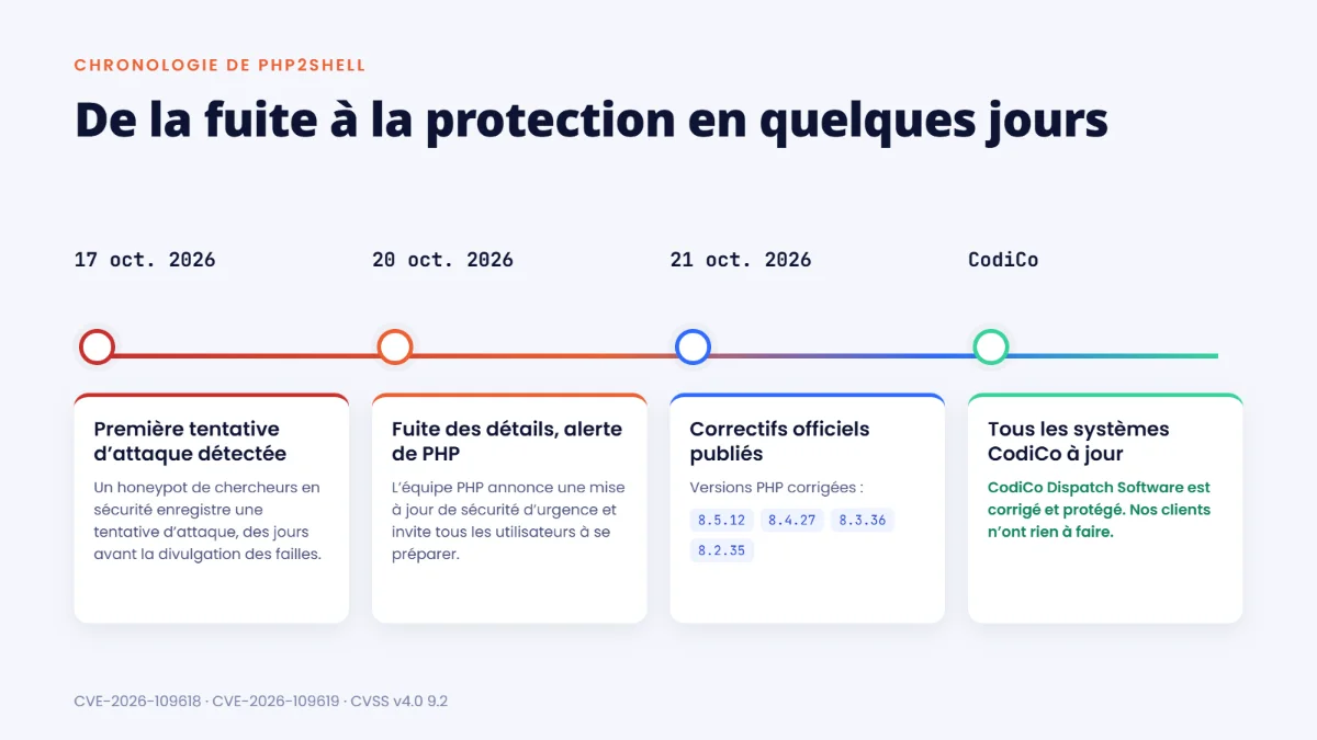 Chronologie de PHP2Shell : première tentative d’attaque le 17 octobre, fuite le 20 octobre, versions PHP corrigées 8.5.12, 8.4.27, 8.3.36 et 8.2.35 publiées le 21 octobre, tous les systèmes CodiCo mis à jour