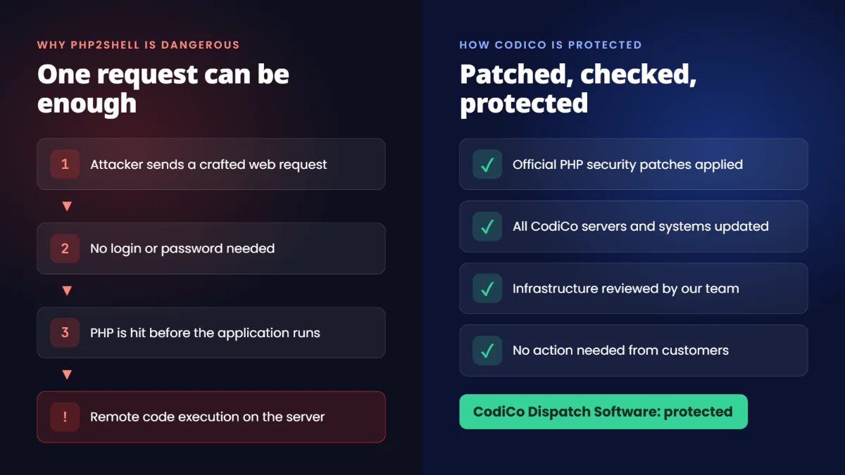 Why PHP2Shell is dangerous: one unauthenticated request can lead to remote code execution. How CodiCo is protected: official PHP patches applied, all servers updated, infrastructure reviewed