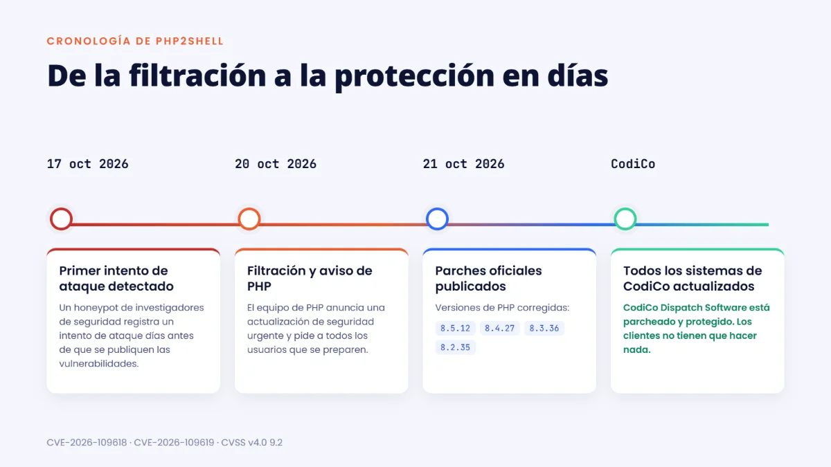 Cronología de PHP2Shell: primer intento de ataque el 17 de octubre, filtración el 20 de octubre, versiones de PHP corregidas 8.5.12, 8.4.27, 8.3.36 y 8.2.35 publicadas el 21 de octubre, todos los sistemas de CodiCo actualizados