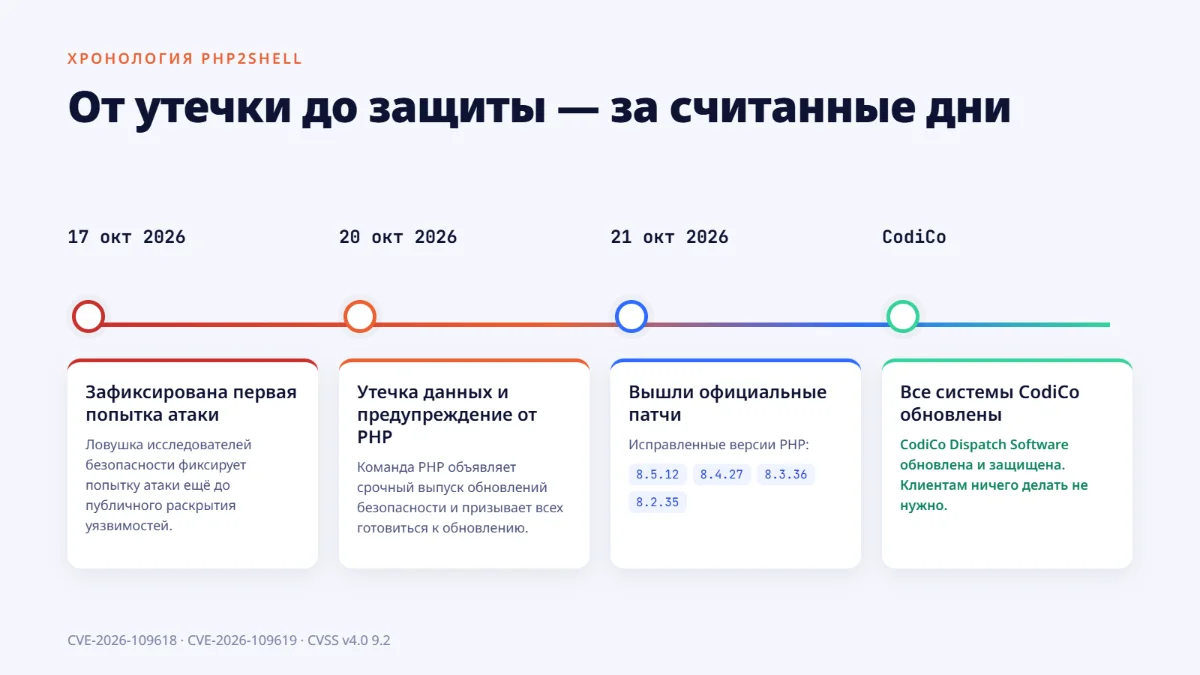 Хронология PHP2Shell: первая попытка атаки 17 октября, утечка 20 октября, исправленные версии PHP 8.5.12, 8.4.27, 8.3.36 и 8.2.35 вышли 21 октября, все системы CodiCo обновлены