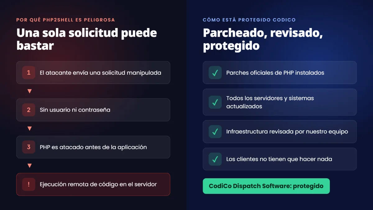 Por qué PHP2Shell es peligrosa: una sola solicitud sin autenticación puede provocar la ejecución remota de código. Cómo está protegido CodiCo: parches oficiales de PHP instalados, todos los servidores actualizados, infraestructura revisada