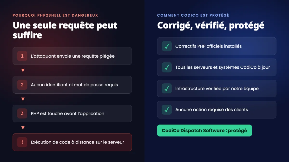 Pourquoi PHP2Shell est dangereux : une seule requête sans authentification peut mener à une exécution de code à distance. Comment CodiCo est protégé : correctifs PHP officiels installés, tous les serveurs mis à jour, infrastructure vérifiée