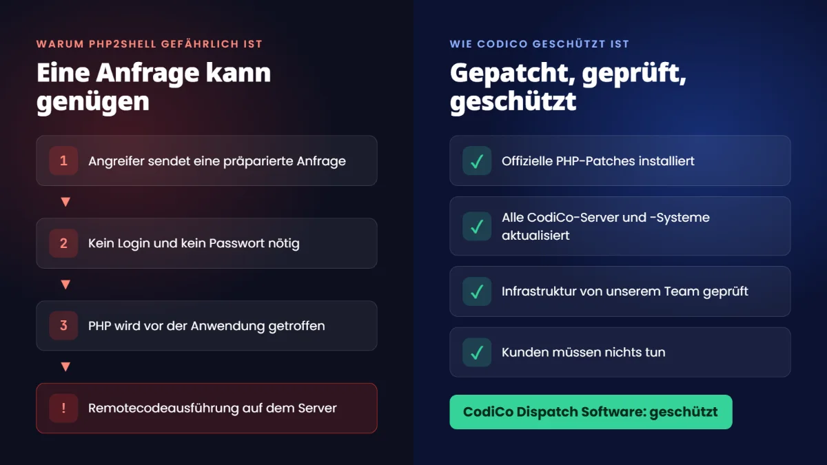 Warum PHP2Shell gefährlich ist: Eine Anfrage ohne Anmeldung kann zur Remotecodeausführung führen. Wie CodiCo geschützt ist: offizielle PHP-Patches installiert, alle Server aktualisiert, Infrastruktur geprüft