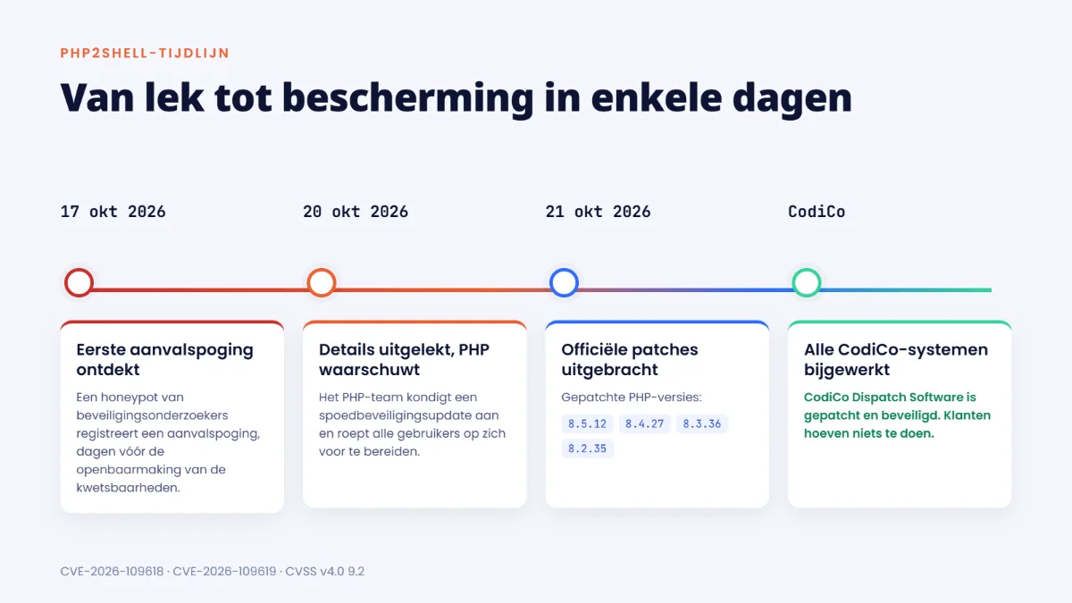 PHP2Shell-tijdlijn: eerste aanvalspoging op 17 oktober, lek op 20 oktober, gepatchte PHP-versies 8.5.12, 8.4.27, 8.3.36 en 8.2.35 uitgebracht op 21 oktober, alle CodiCo-systemen bijgewerkt