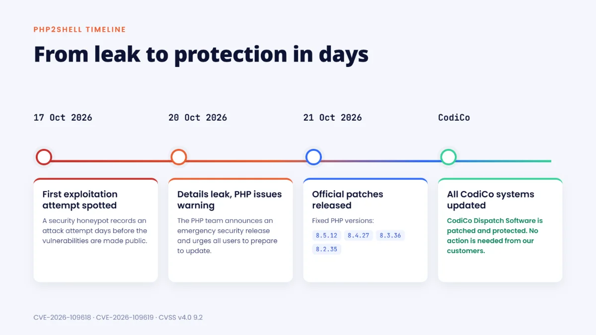 PHP2Shell timeline: first exploitation attempt on 17 October, leak on 20 October, patched PHP versions 8.5.12, 8.4.27, 8.3.36 and 8.2.35 released on 21 October, all CodiCo systems updated