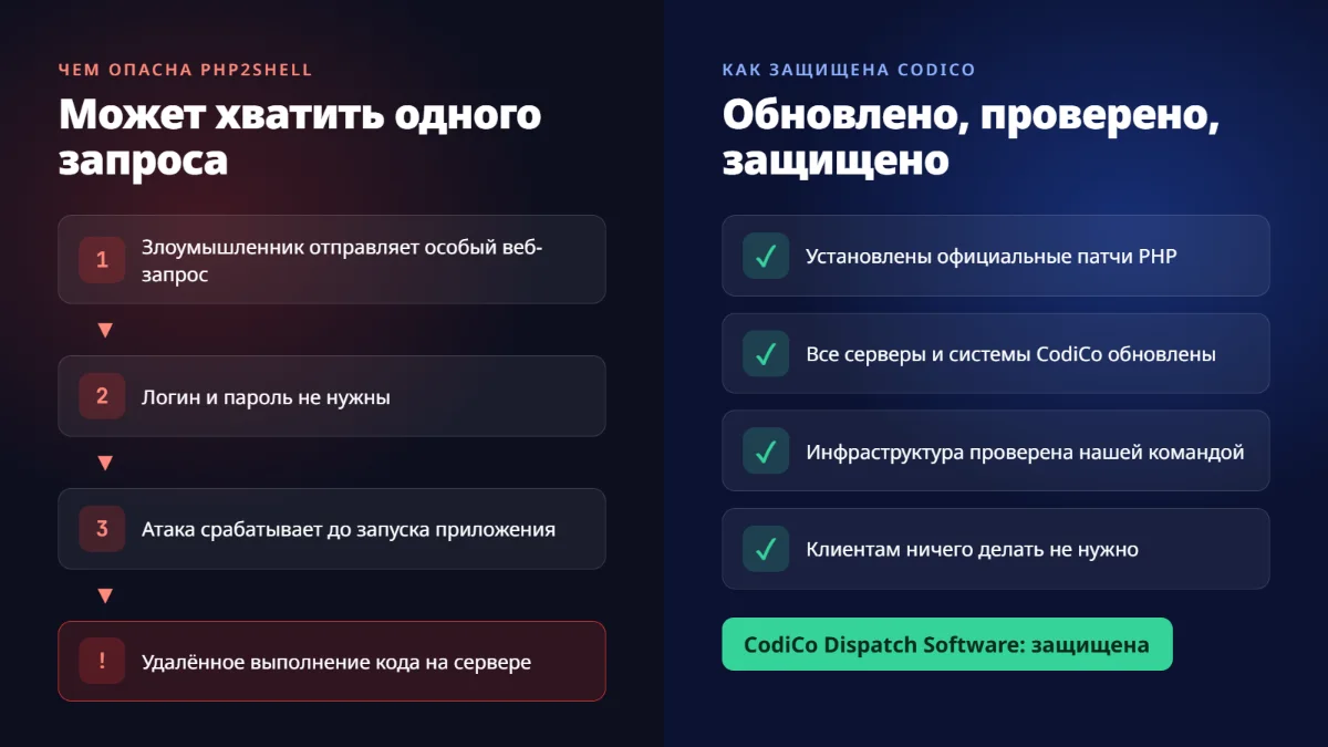 Чем опасна PHP2Shell: одного запроса без авторизации может хватить для удалённого выполнения кода. Как защищена CodiCo: установлены официальные патчи PHP, все серверы обновлены, инфраструктура проверена