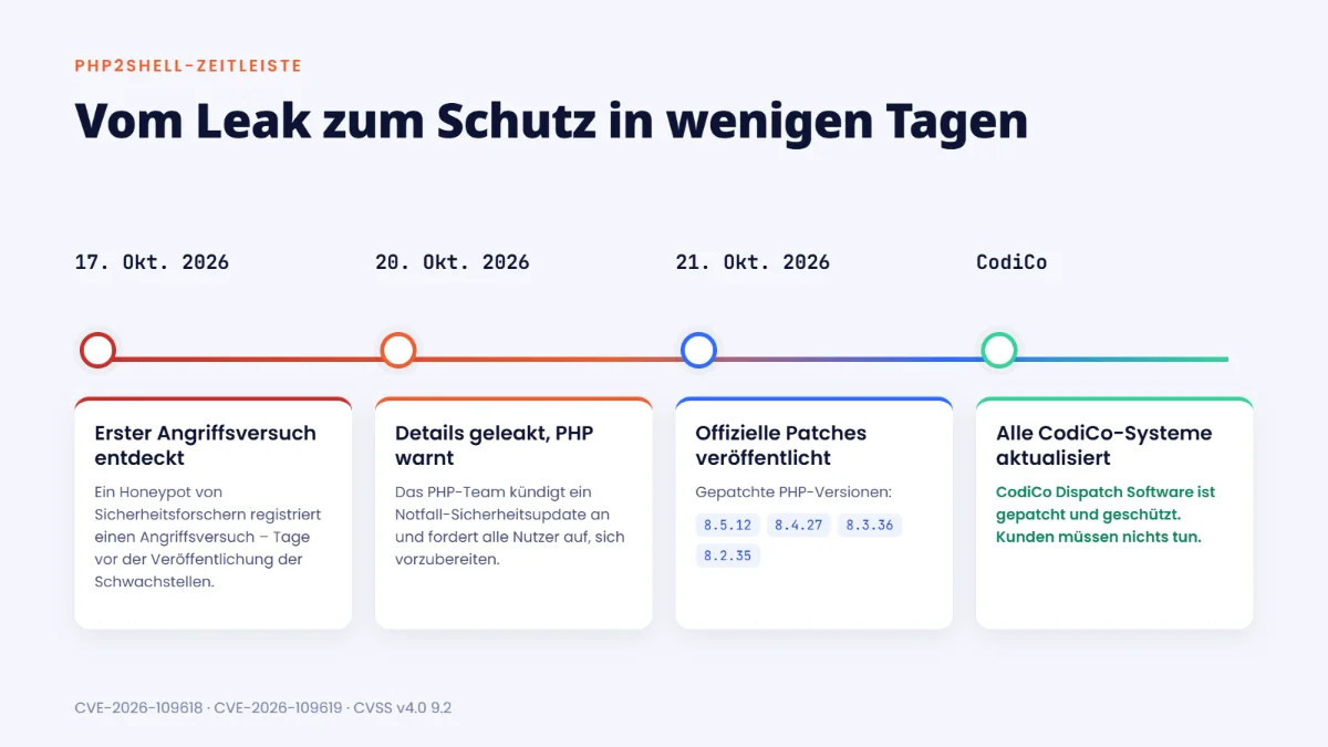 PHP2Shell-Zeitleiste: erster Angriffsversuch am 17. Oktober, Leak am 20. Oktober, gepatchte PHP-Versionen 8.5.12, 8.4.27, 8.3.36 und 8.2.35 am 21. Oktober veröffentlicht, alle CodiCo-Systeme aktualisiert